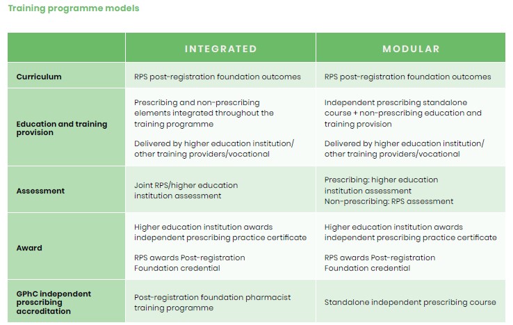 Training programme models